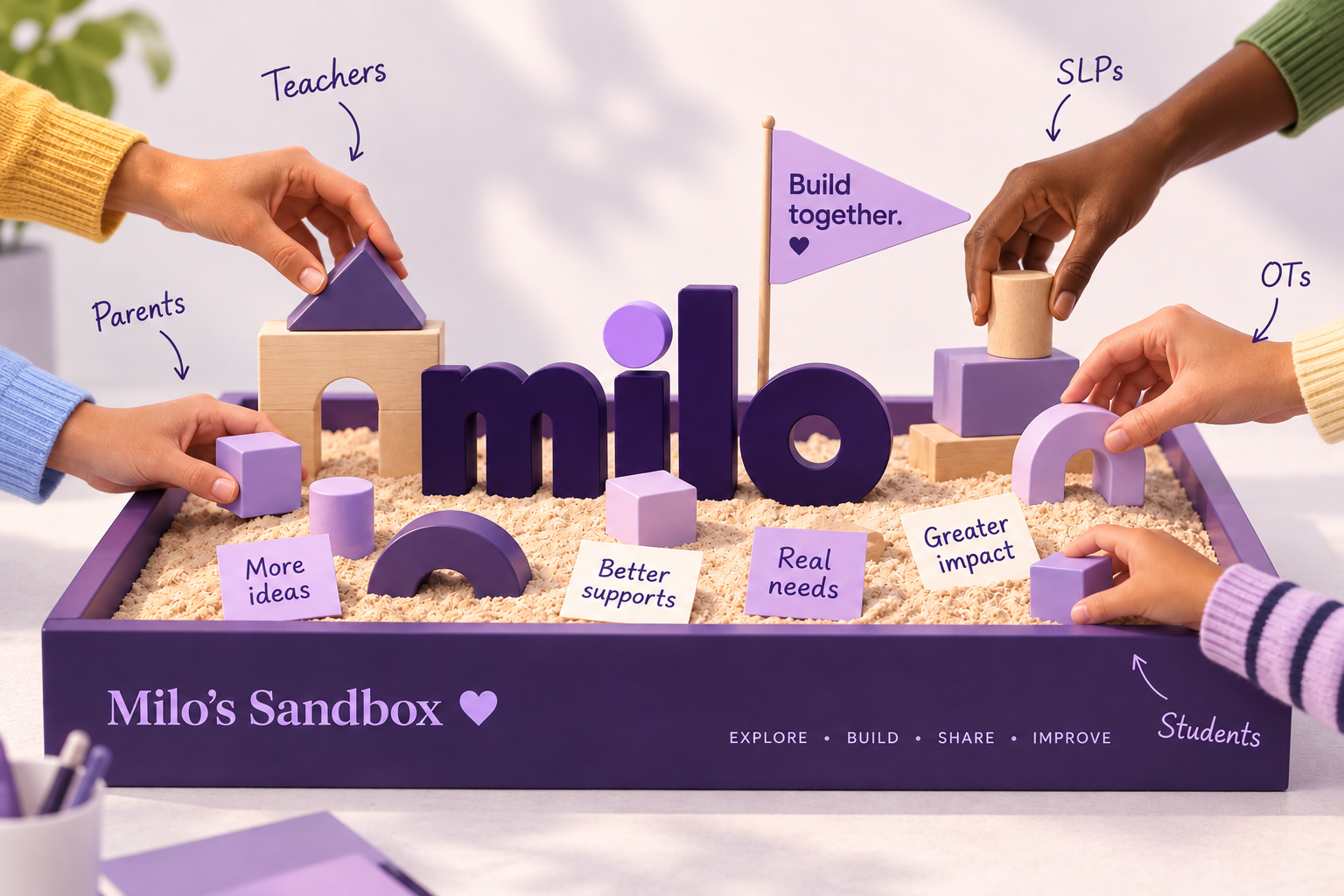 Diverse hands representing teachers, SLPs, parents, OTs, and students build together around Milo’s Sandbox with purple blocks and notes about ideas, supports, needs, and impact.